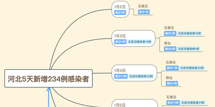 北京新增3地高风险5地中风险(北京最新风险区划分图)