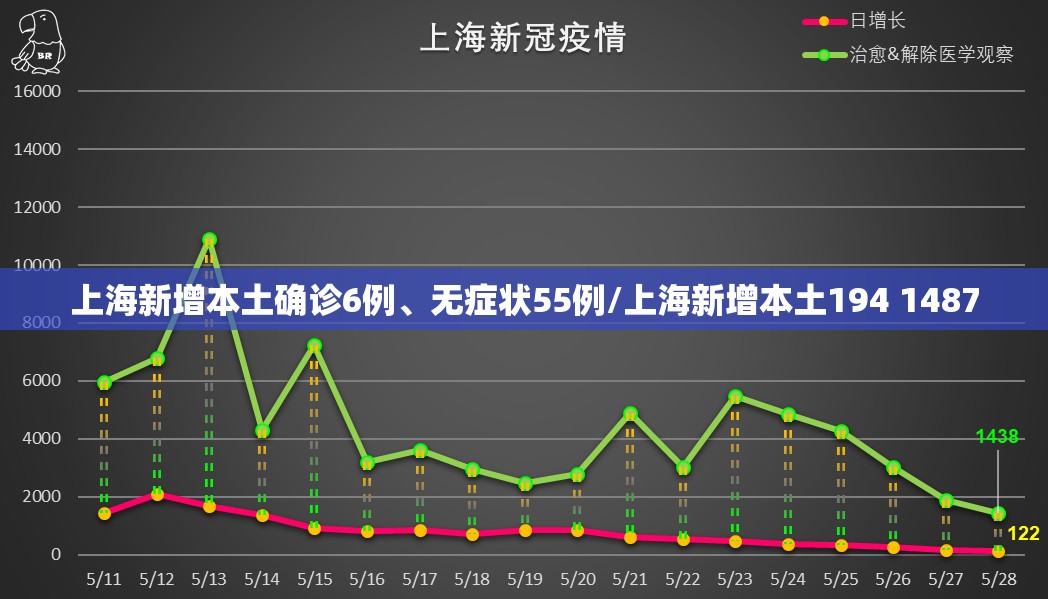 上海新增本土确诊6例、无症状55例/上海新增本土194 1487