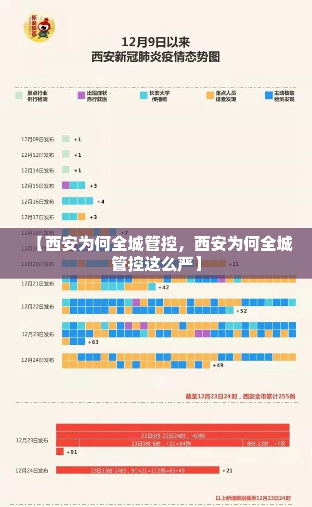 【西安为何全城管控，西安为何全城管控这么严】