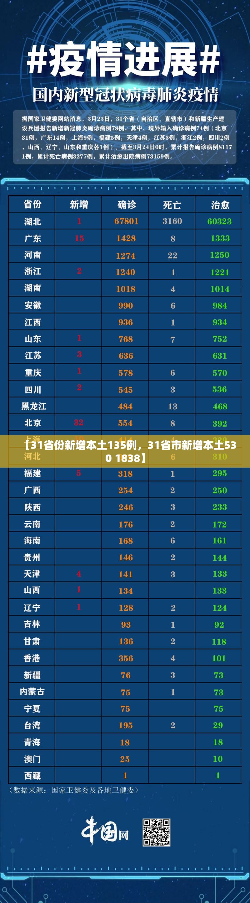【31省份新增本土135例，31省市新增本土530 1838】