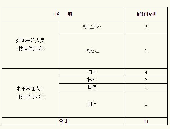 上海累计确诊多少例了(上海累计确诊多少例了啊)