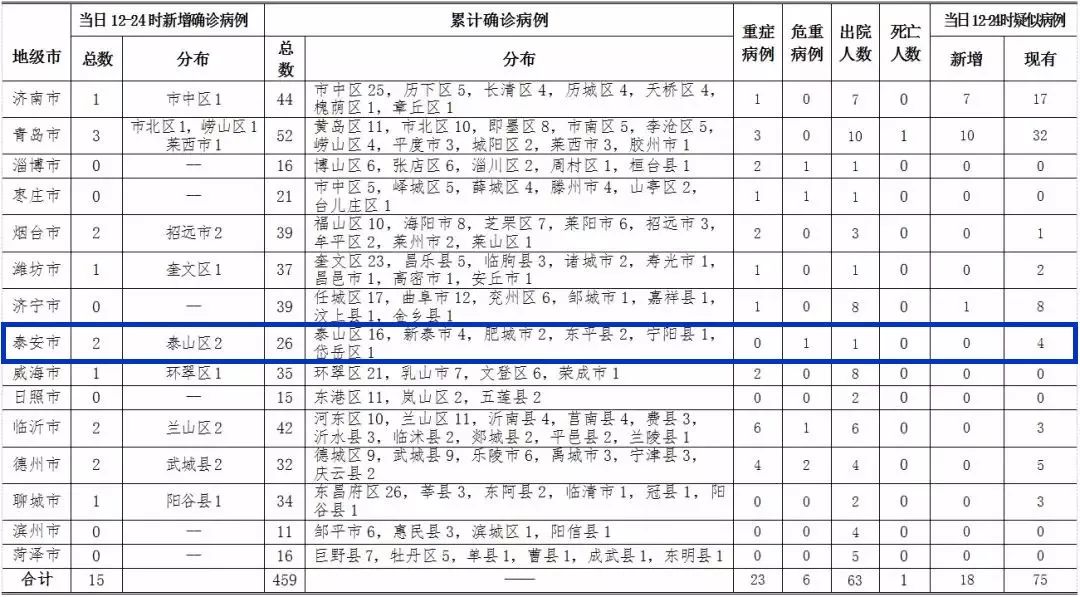 31省新增确诊1410例(31省区市新增确诊9例 含本土1例)