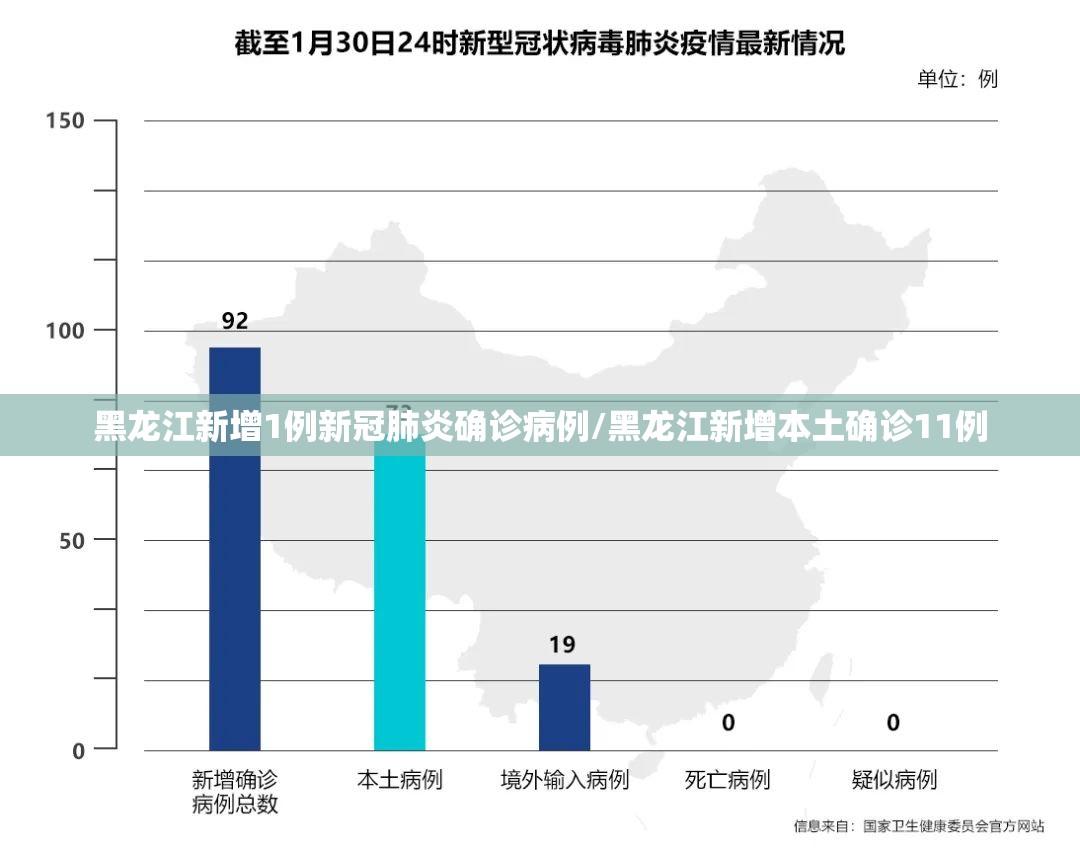 黑龙江新增1例新冠肺炎确诊病例/黑龙江新增本土确诊11例