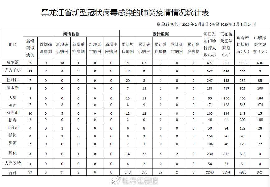 黑龙江新增1例新冠肺炎确诊病例/黑龙江新增本土确诊11例