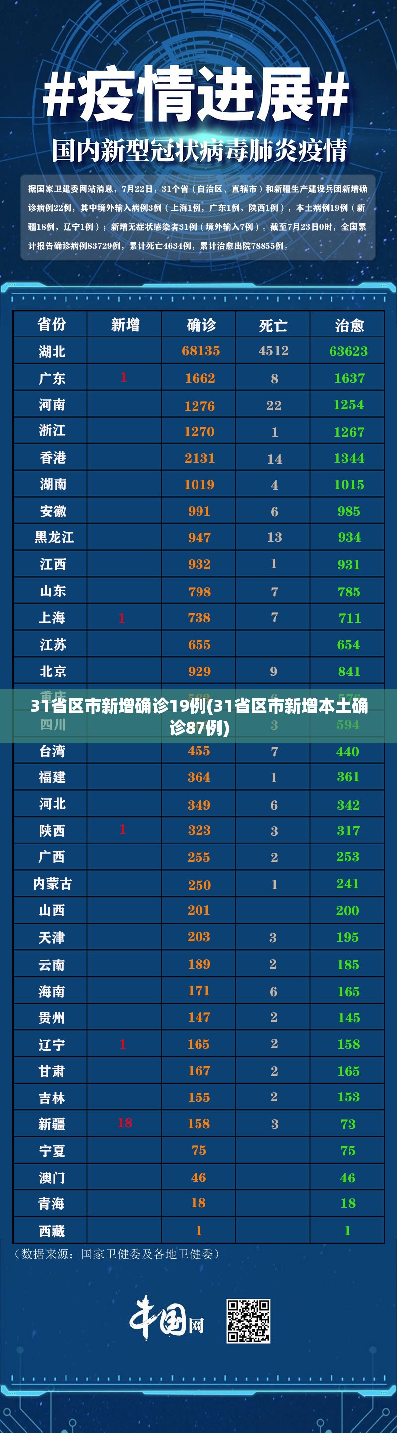 31省区市新增确诊19例(31省区市新增本土确诊87例)