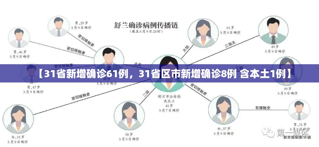 【31省新增确诊61例，31省区市新增确诊8例 含本土1例】
