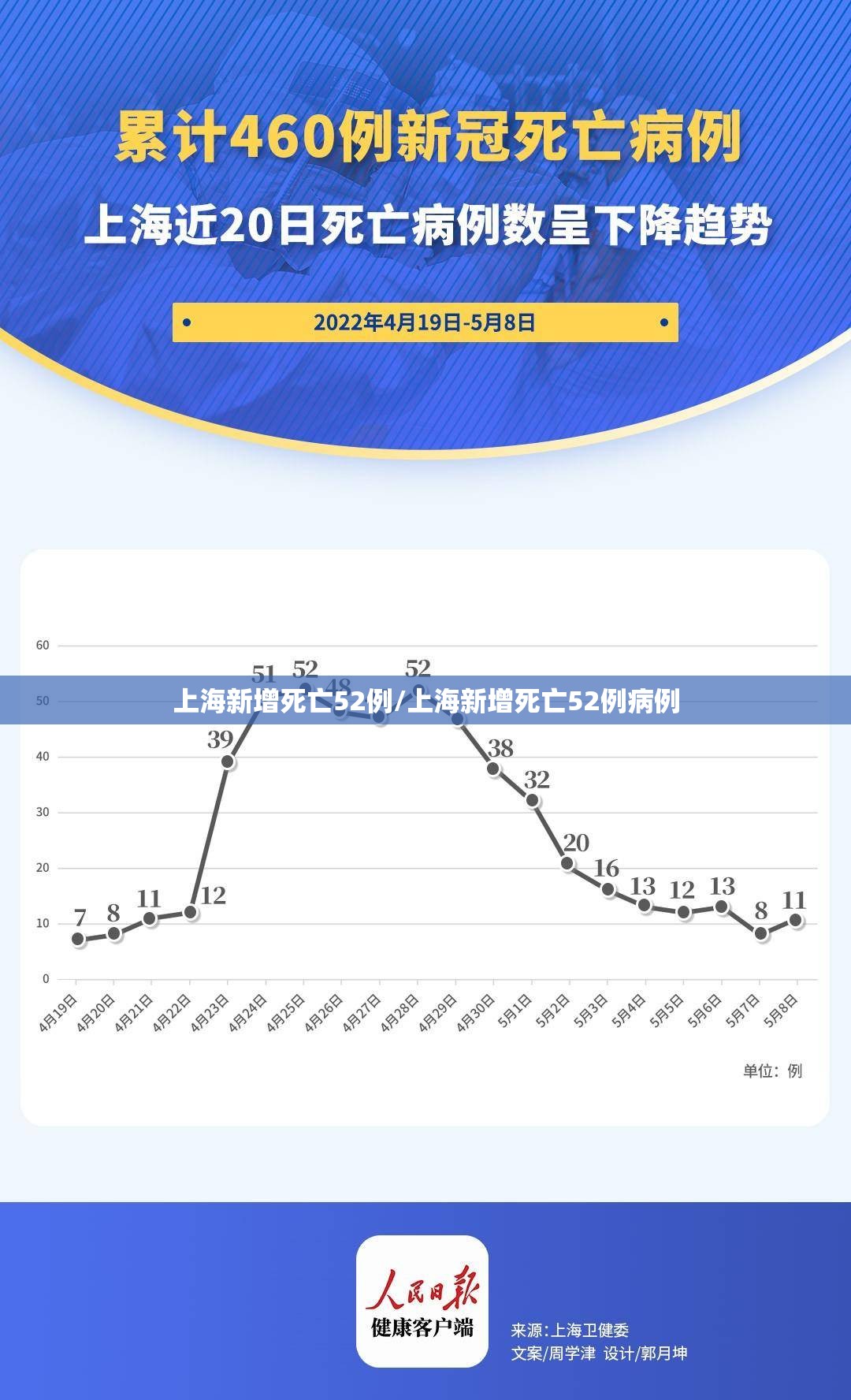 上海新增死亡52例/上海新增死亡52例病例