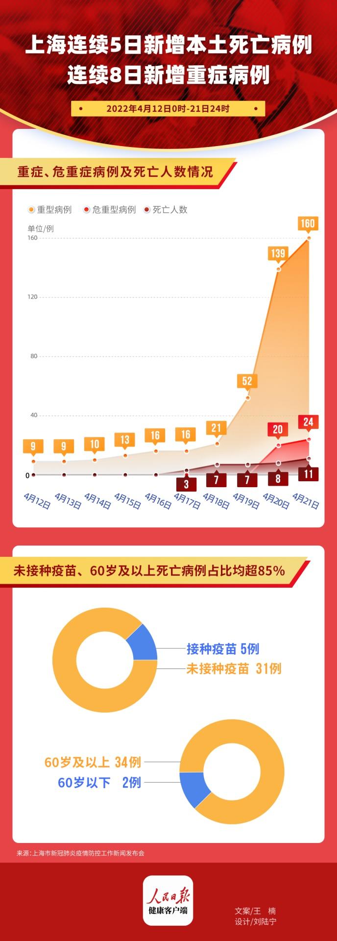 上海新增死亡52例/上海新增死亡52例病例