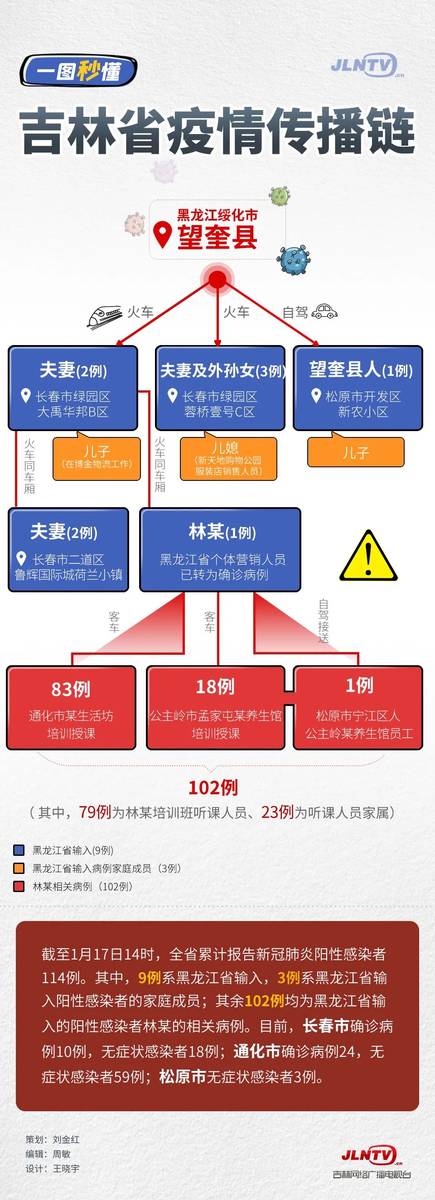 黑龙江出现1传10感染链/电线为什么是两根