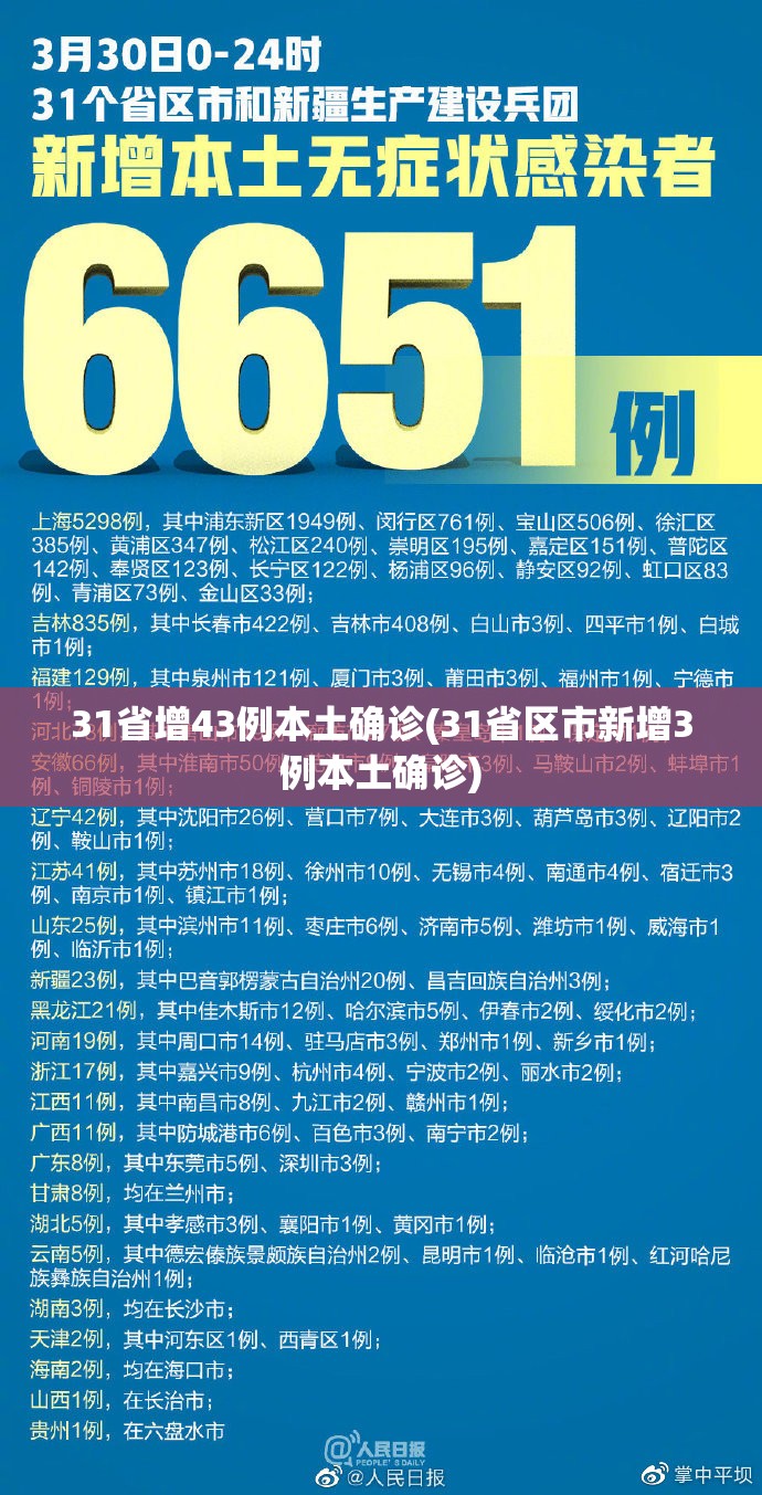 31省增43例本土确诊(31省区市新增3例本土确诊) 31省增43例本土确诊(31省区市新增3例本土确诊)