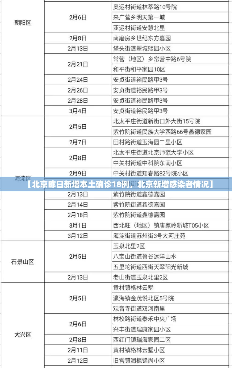 【北京昨日新增本土确诊18例，北京新增感染者情况】