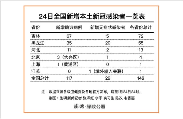 31省份新增2例本土无症状感染者(31省昨增本土确诊65例 无症状4例)