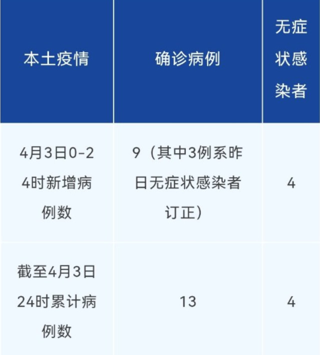 31省份新增2例本土无症状感染者(31省昨增本土确诊65例 无症状4例)