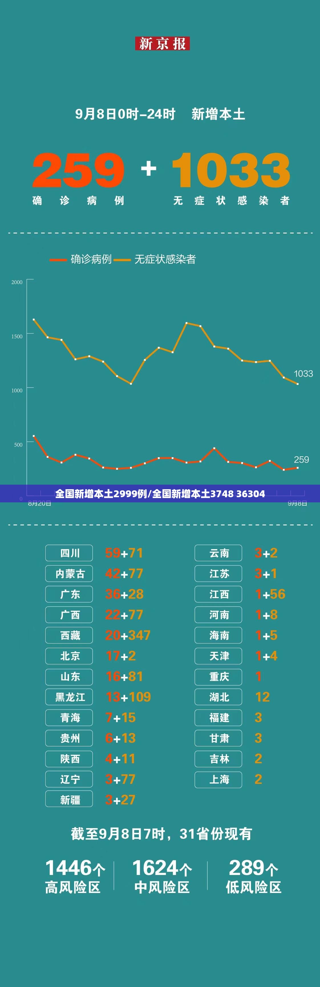 全国新增本土2999例/全国新增本土3748 36304