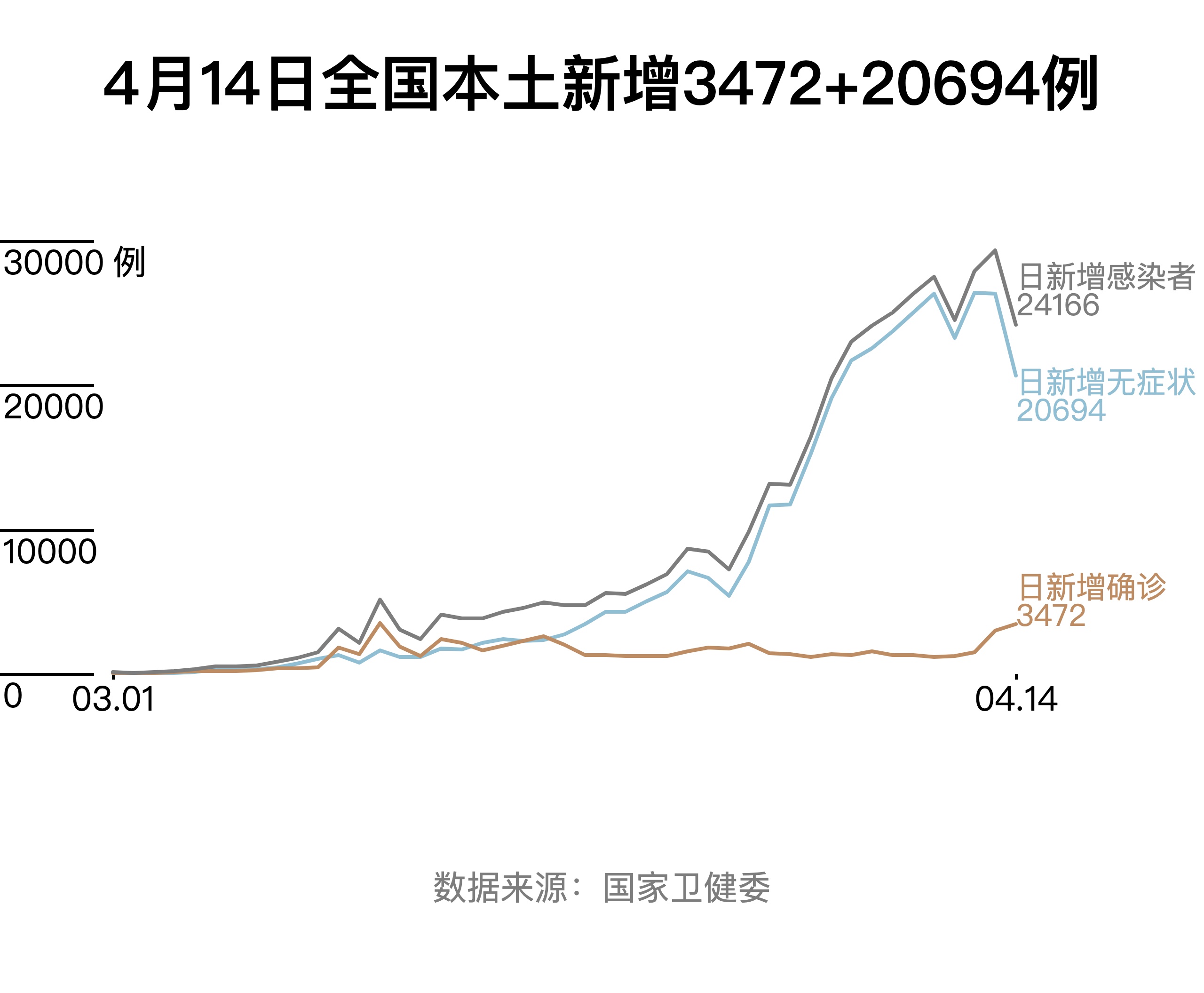 全国新增本土2999例/全国新增本土3748 36304