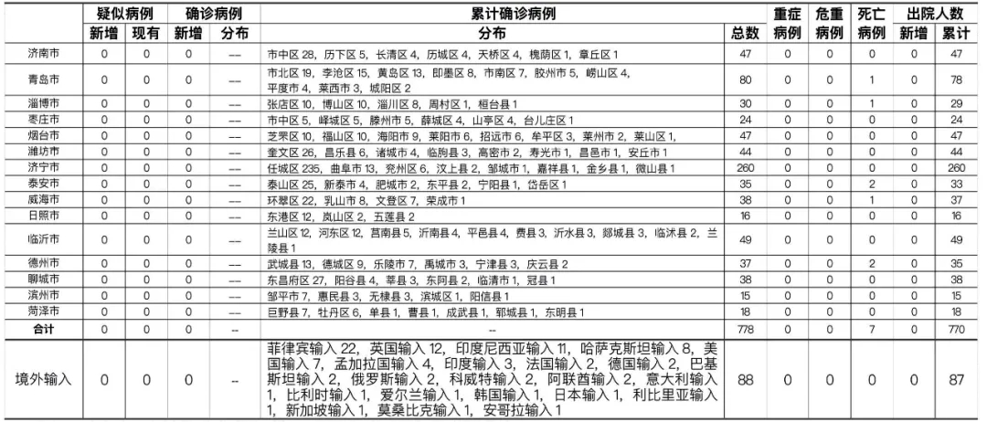 青岛疫情最新消息确诊19例(青岛最新新冠疫情通报)