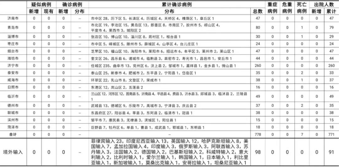 青岛疫情最新消息确诊19例(青岛最新新冠疫情通报)