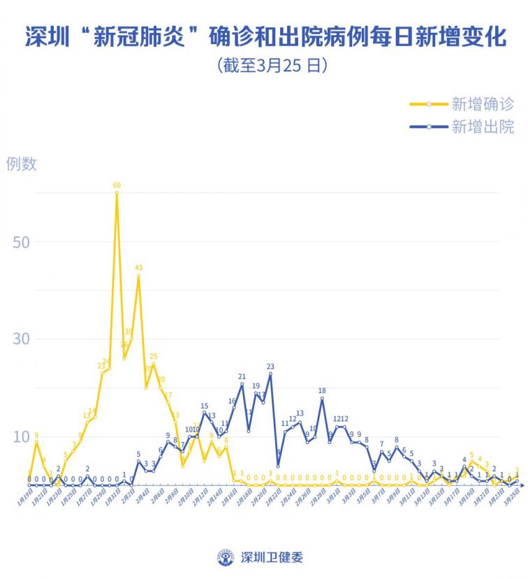 深圳最新消息今天新增病例(深圳最新消息今天新增病例活动轨迹)