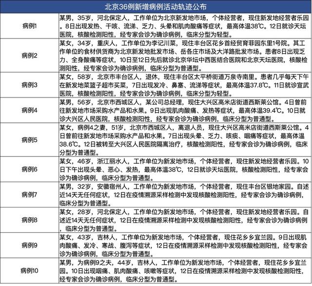 【当前北京新增病例数有所下降，北京现在新冠病毒情况】