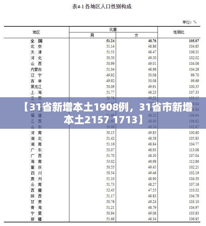 【31省新增本土1908例,31省市新增本土2157 1713】 【31省新增本土1908例,31省市新增本土2157 1713】