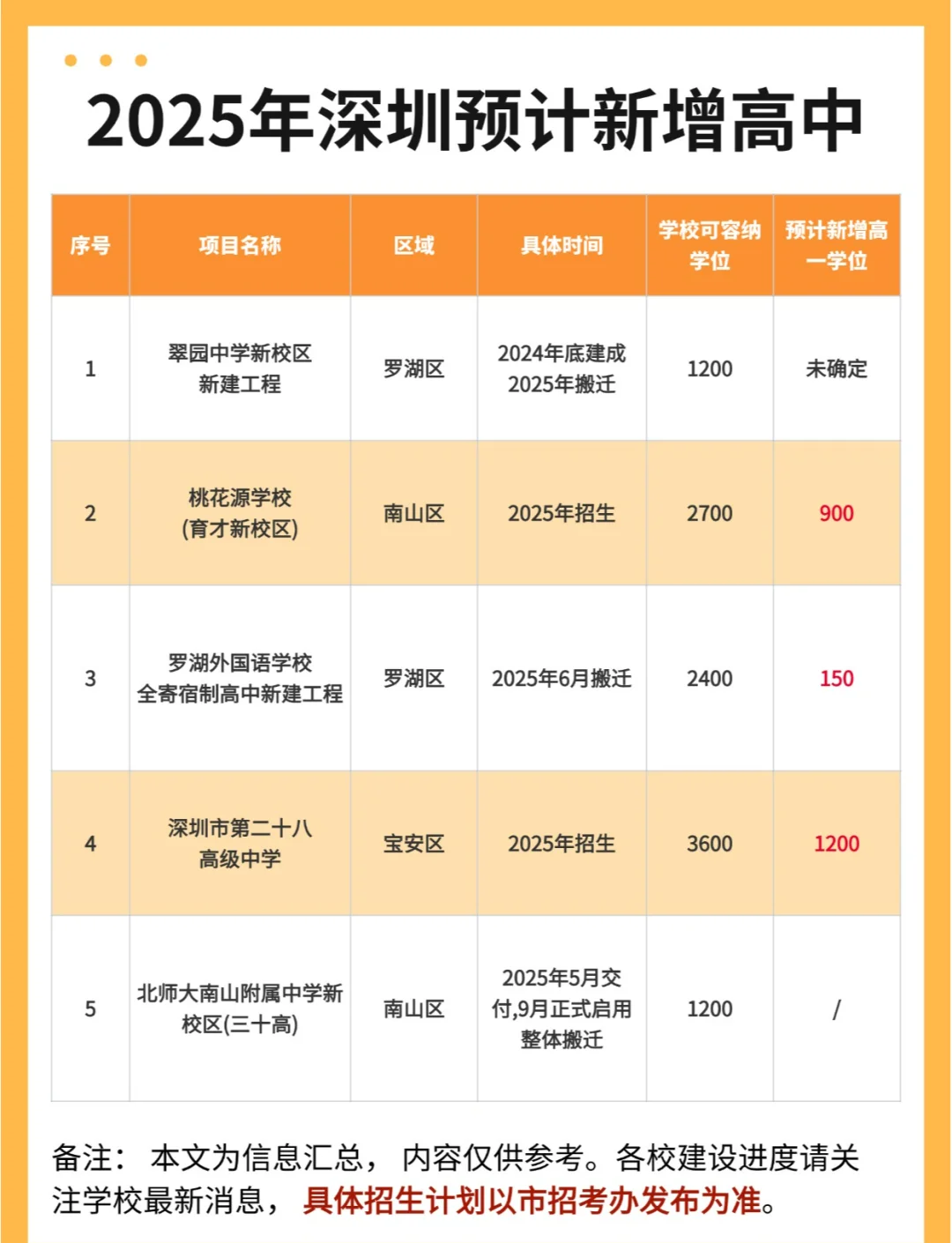 深圳新增(深圳新增公办高中)