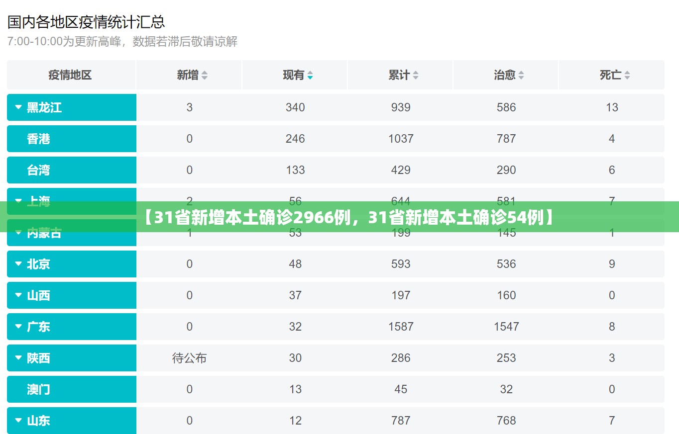 【31省新增本土确诊2966例，31省新增本土确诊54例】