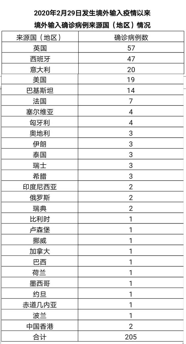 【31省区市新增确诊24例均为境外输入，31省区市境外输入病例】