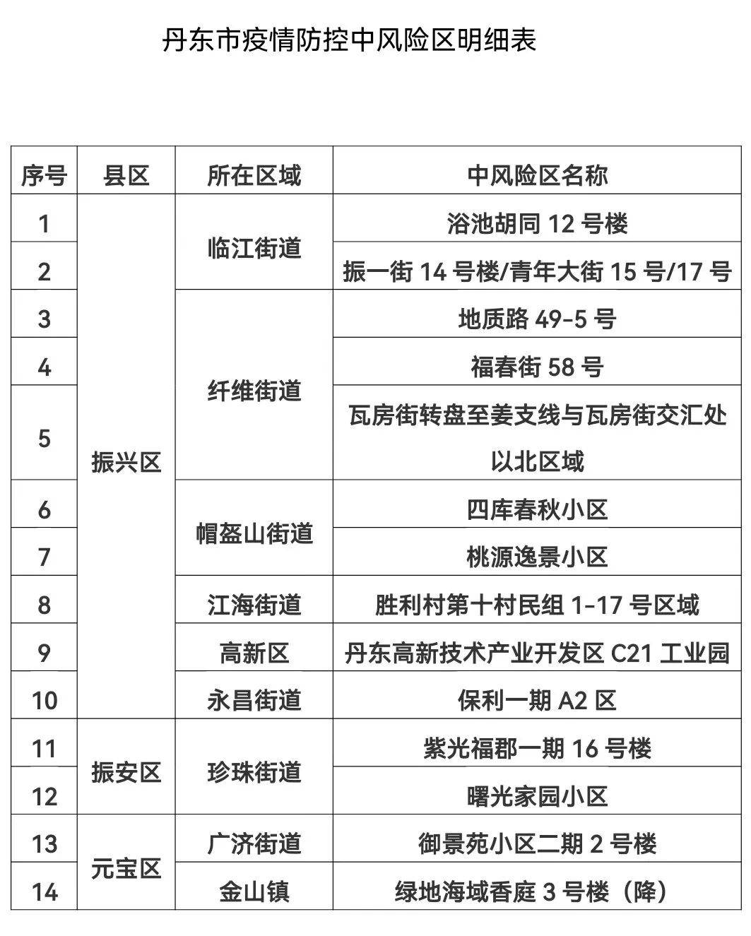 【辽宁丹东新增3例本土无症状,辽宁丹东最新消息今天】 【辽宁丹东新增3例本土无症状,辽宁丹东最新消息今天】