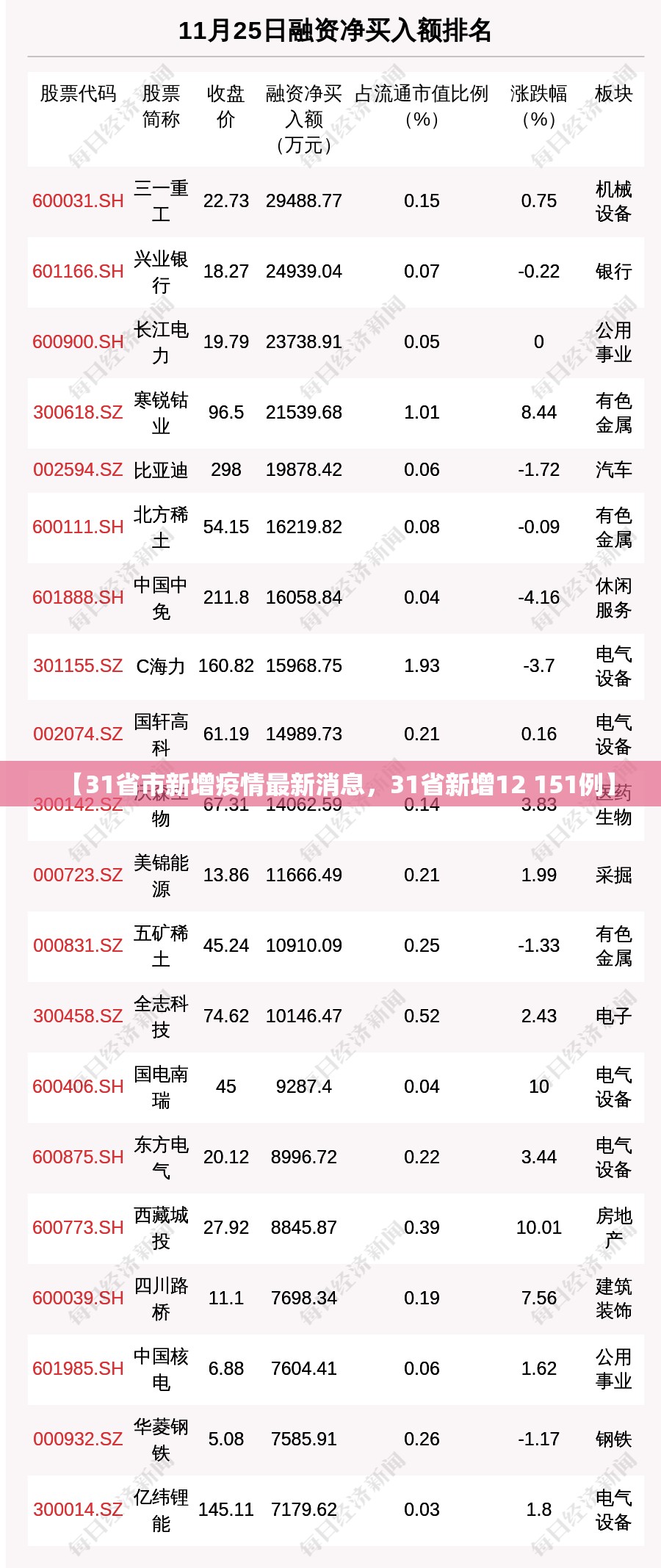 【31省市新增疫情最新消息，31省新增12 151例】