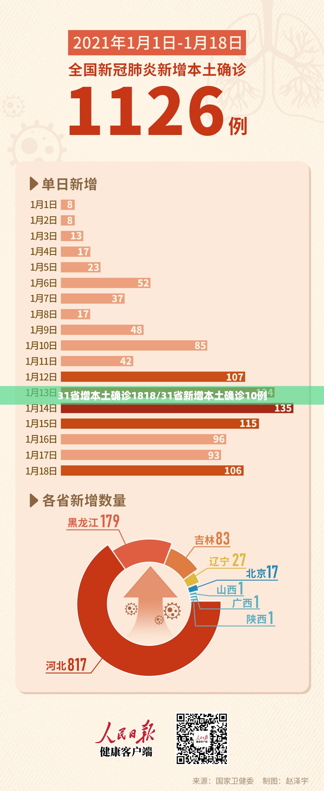 31省增本土确诊1818/31省新增本土确诊10例