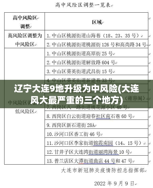 辽宁大连9地升级为中风险(大连风大最严重的三个地方)