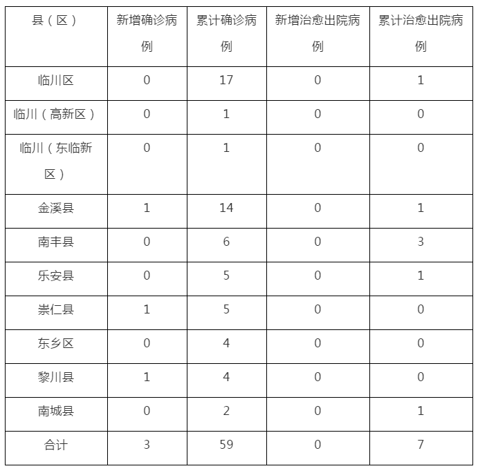 萍乡疫情最新消息今天封城了/萍乡预警发布