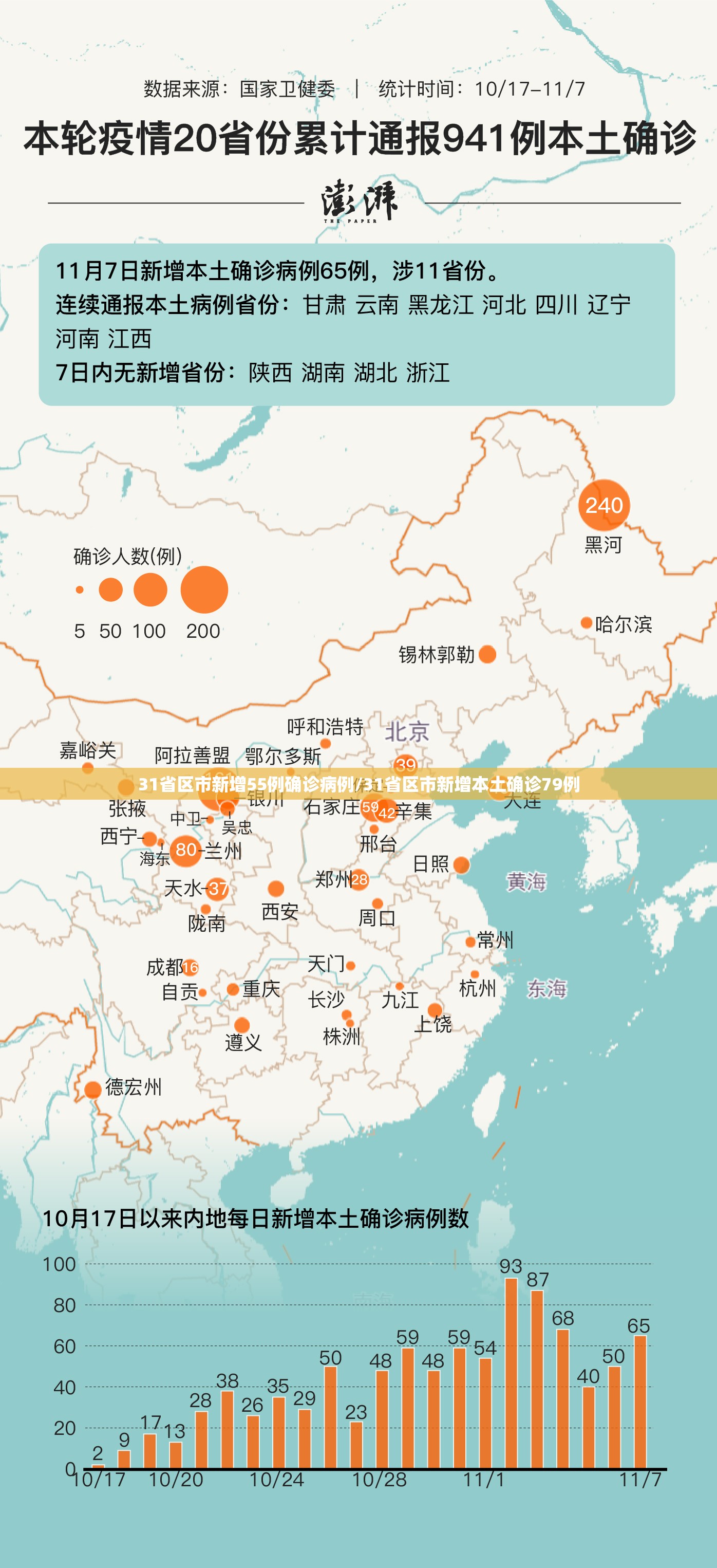31省区市新增55例确诊病例/31省区市新增本土确诊79例