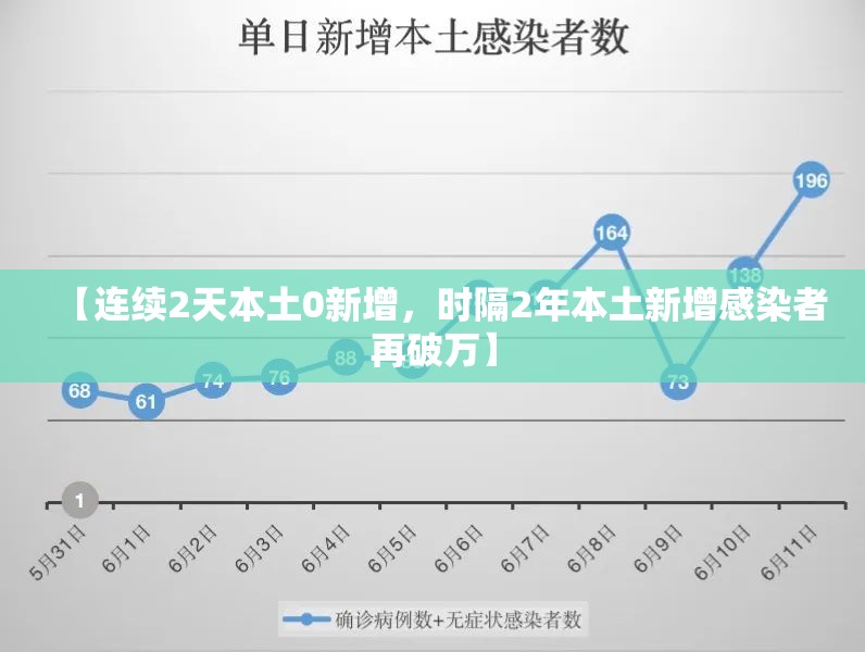 【连续2天本土0新增，时隔2年本土新增感染者再破万】