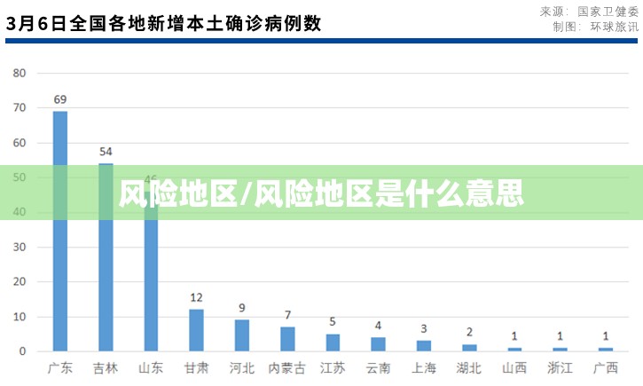 风险地区/风险地区是什么意思