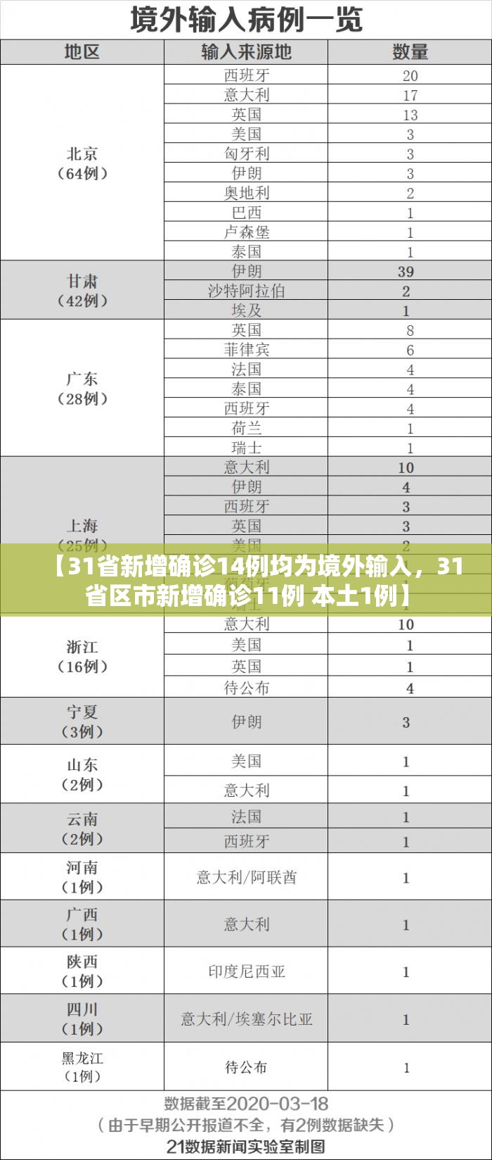 【31省新增确诊14例均为境外输入，31省区市新增确诊11例 本土1例】