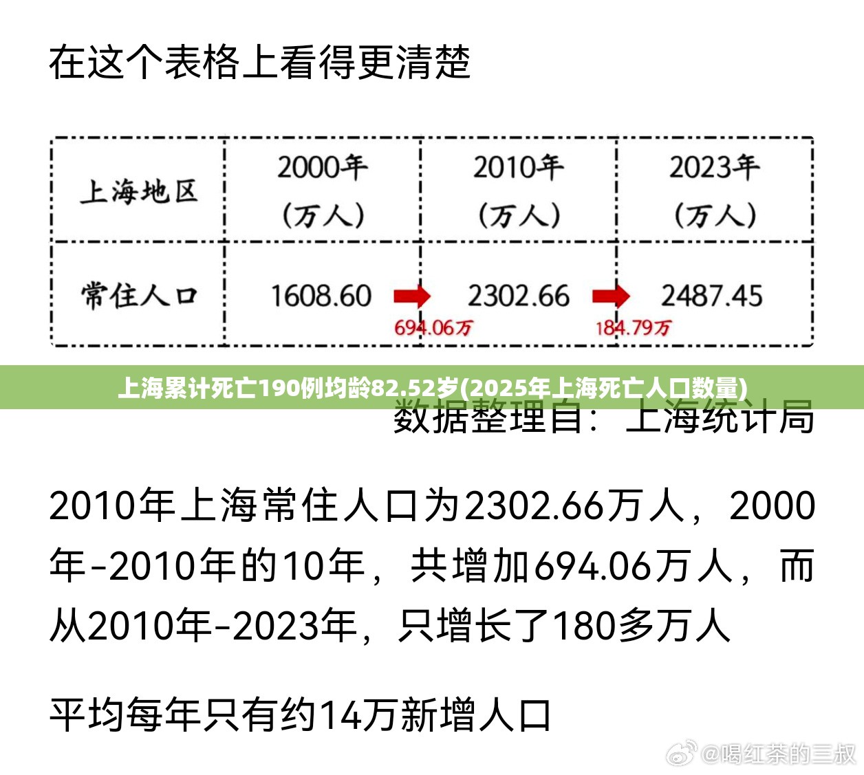 上海累计死亡190例均龄82.52岁(2025年上海死亡人口数量)
