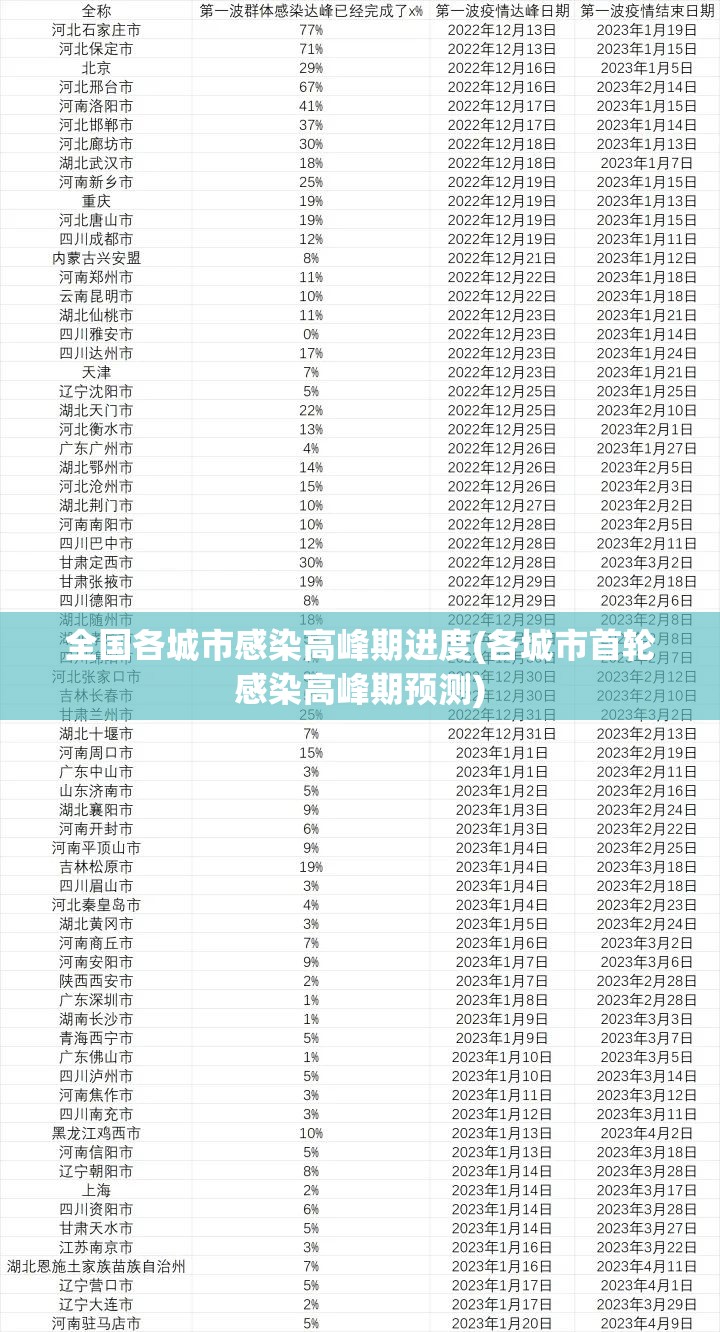 全国各城市感染高峰期进度(各城市首轮感染高峰期预测)