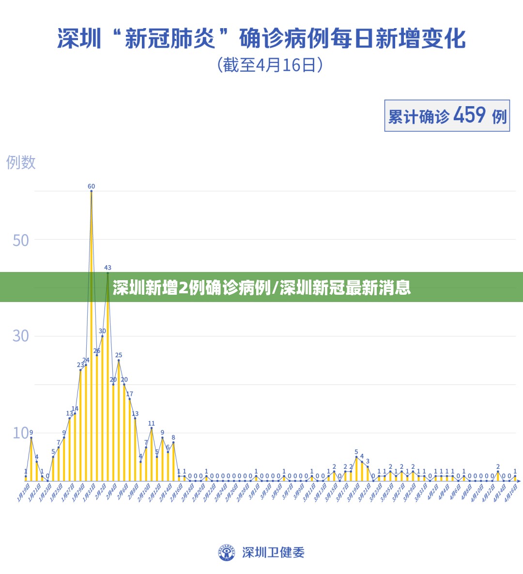 深圳新增2例确诊病例/深圳新冠最新消息