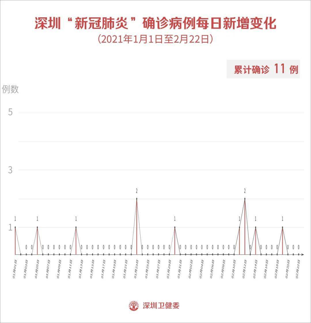 深圳新增2例确诊病例/深圳新冠最新消息