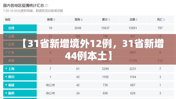 【31省新增境外12例，31省新增44例本土】