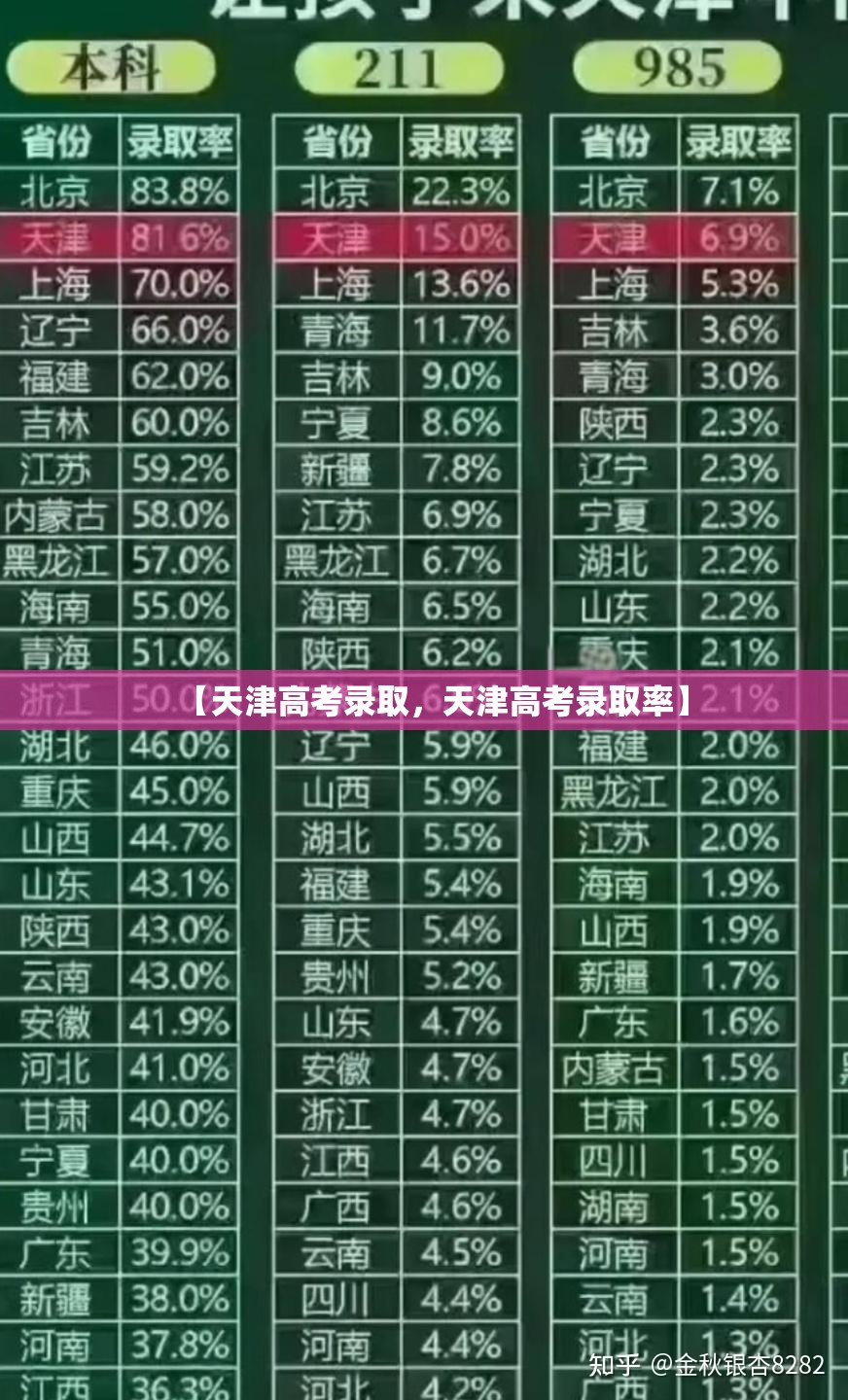 【天津高考录取，天津高考录取率】