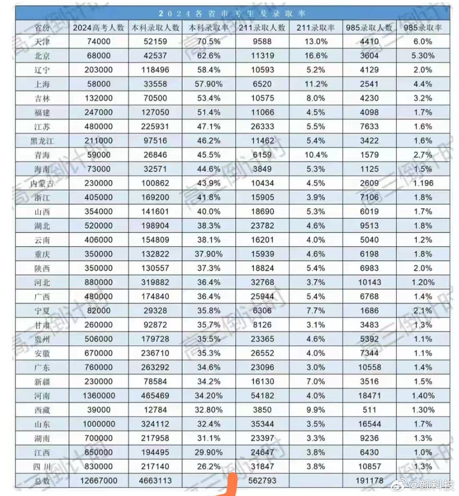 【天津高考录取，天津高考录取率】