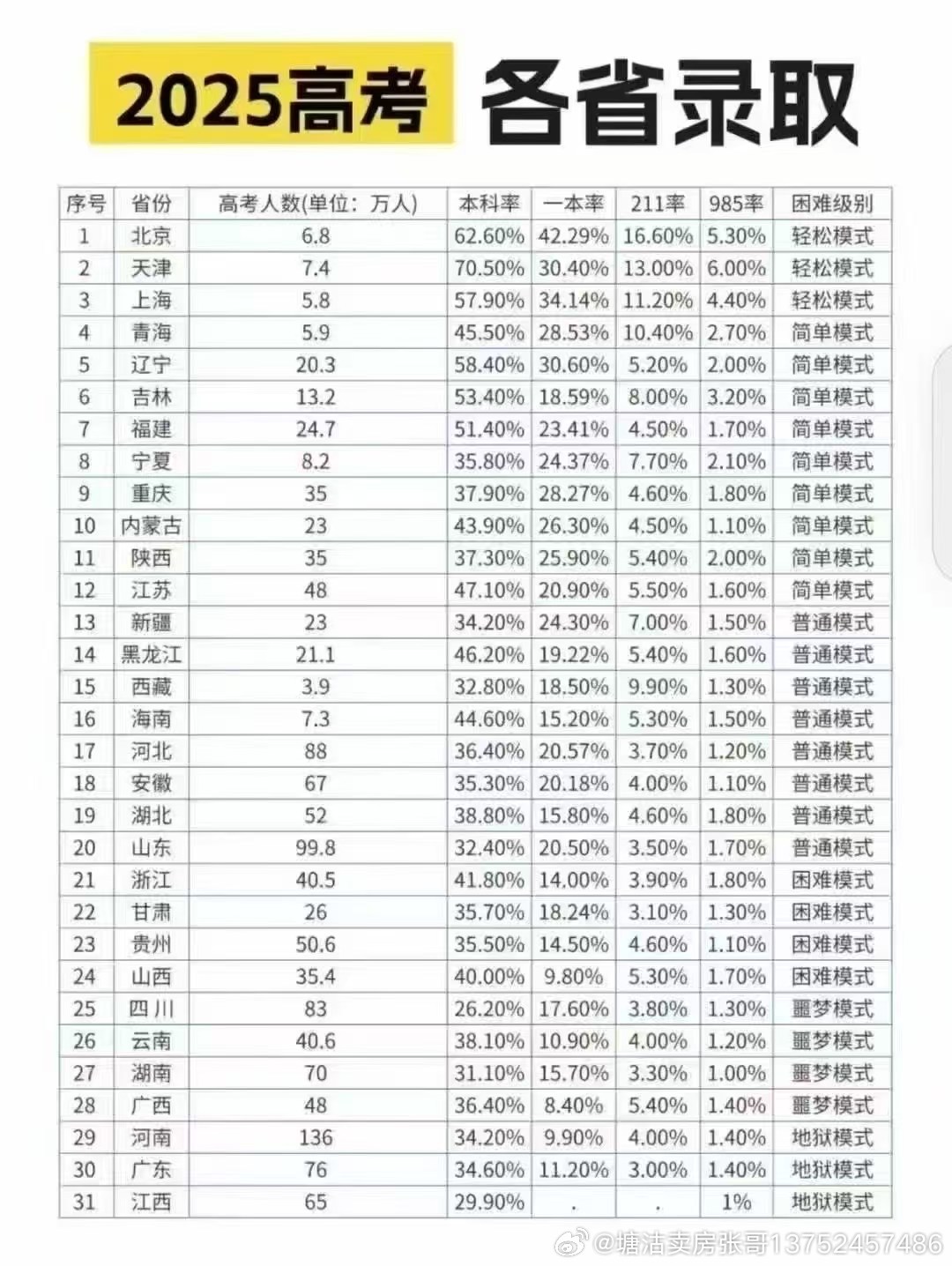 【天津高考录取，天津高考录取率】