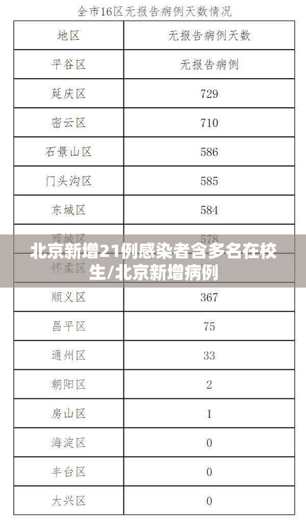 北京新增21例感染者含多名在校生/北京新增病例