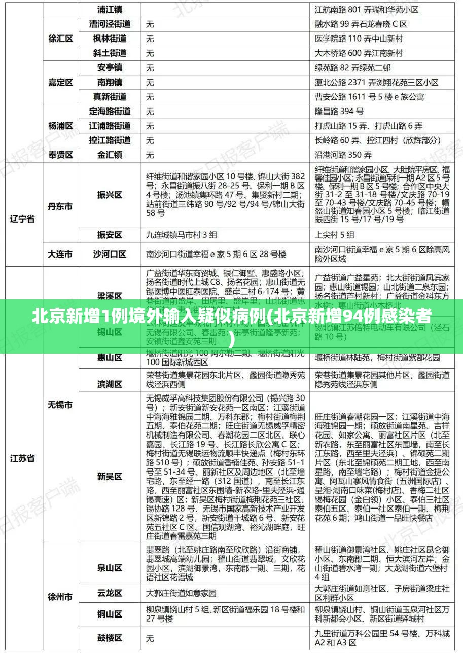 北京新增1例境外输入疑似病例(北京新增94例感染者)