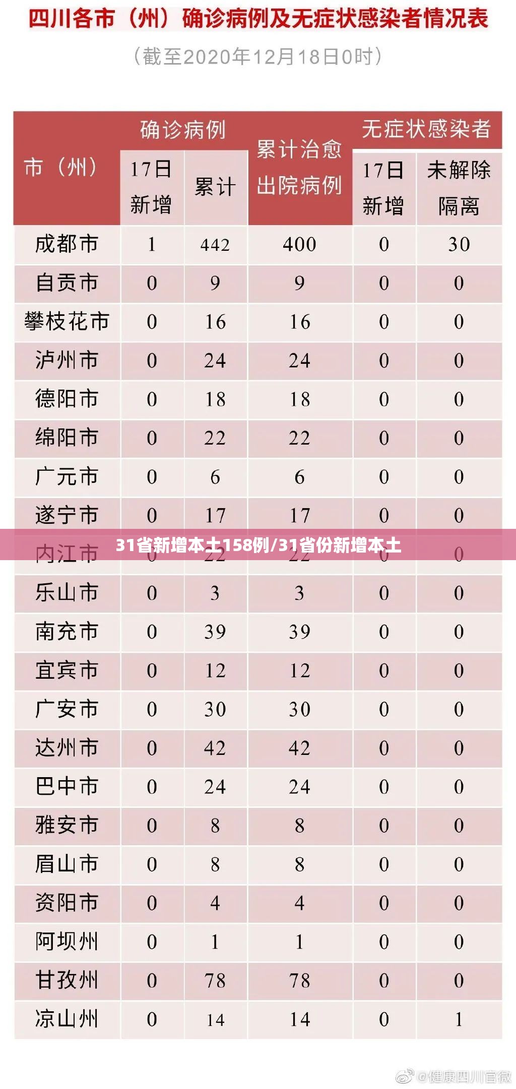 31省新增本土158例/31省份新增本土