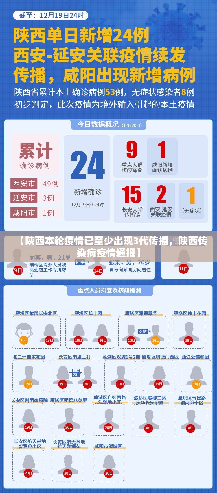 【陕西本轮疫情已至少出现3代传播，陕西传染病疫情通报】