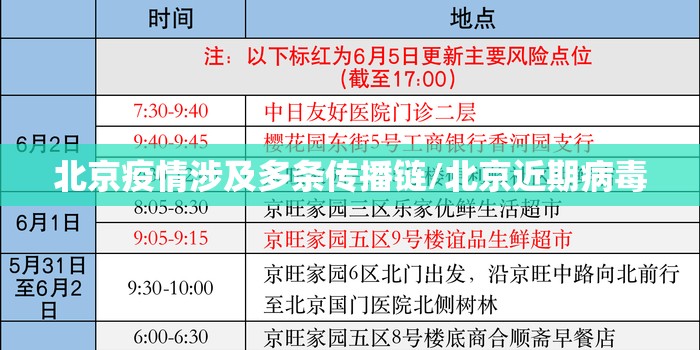 北京疫情涉及多条传播链/北京近期病毒