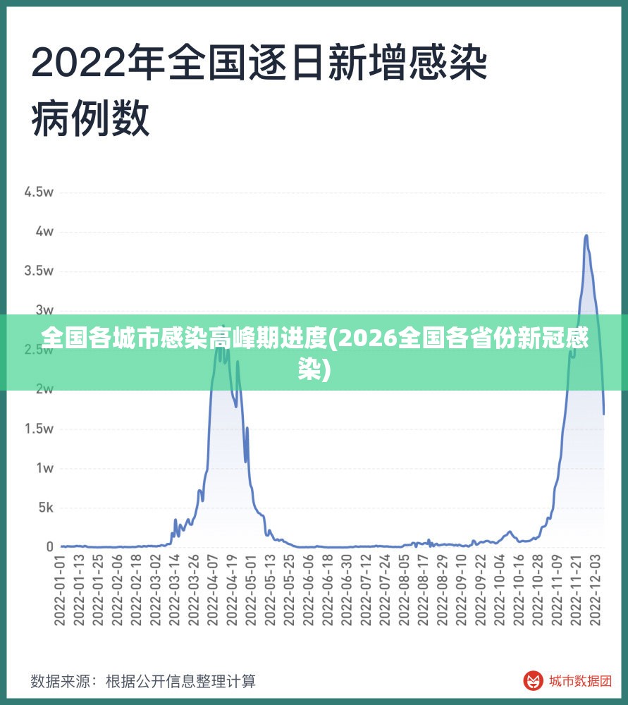 全国各城市感染高峰期进度(2026全国各省份新冠感染)